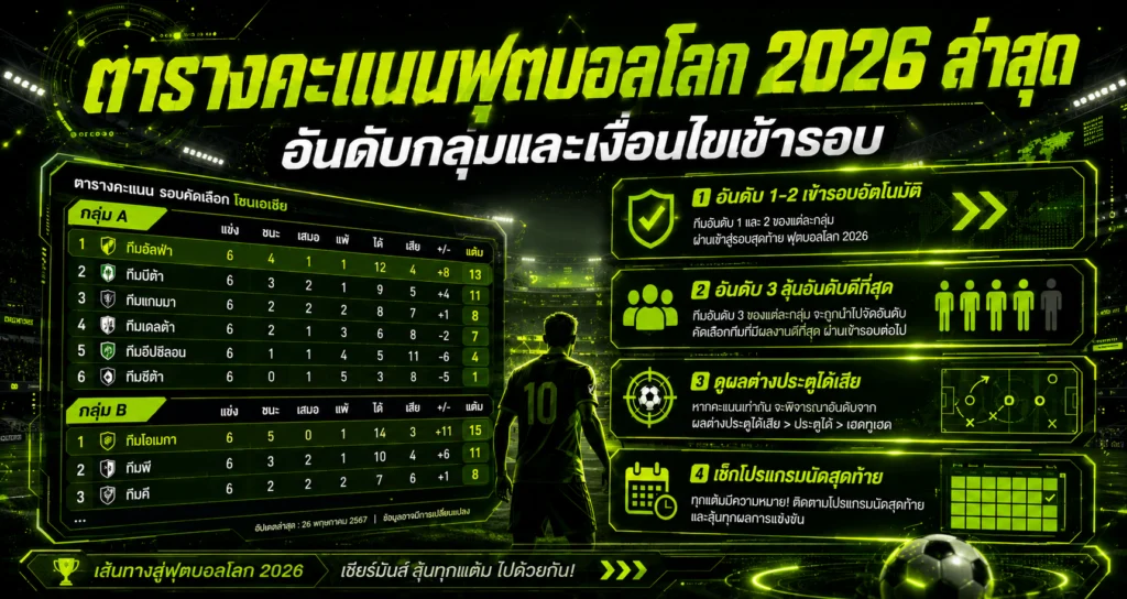 ตารางคะแนนฟุตบอลโลก 2026 ล่าสุด
