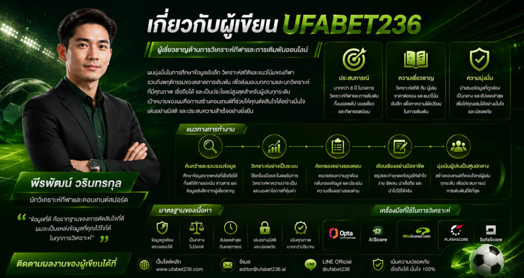 เกี่ยวกับผู้เขียน UFA236 กิตติพงศ์ วัฒนชัย นักวิเคราะห์ฟุตบอล