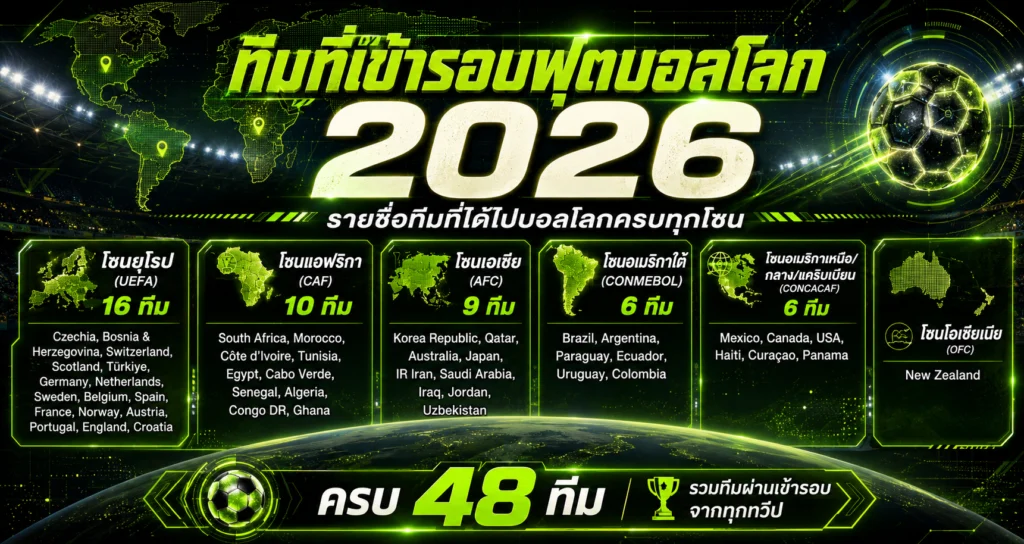 ทีมที่เข้ารอบฟุตบอลโลก 2026 มีชาติไหนบ้าง