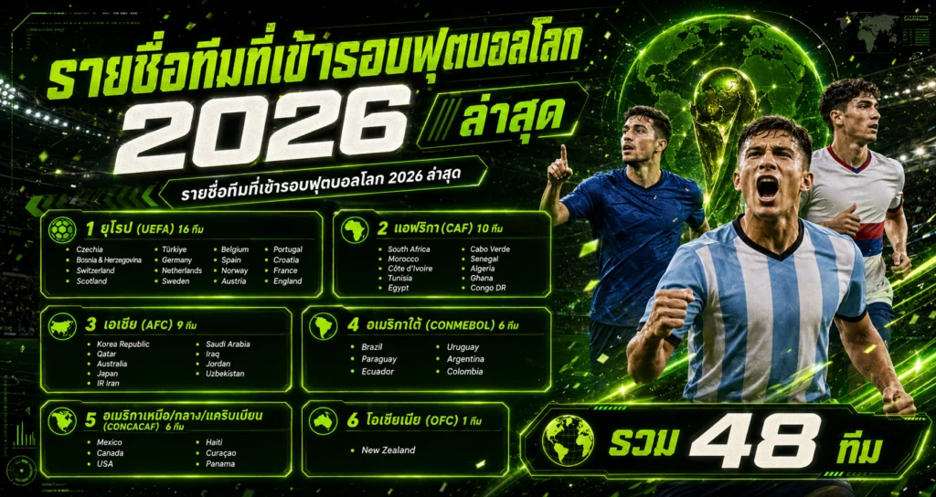 รายชื่อทีมที่เข้ารอบฟุตบอลโลก 2026