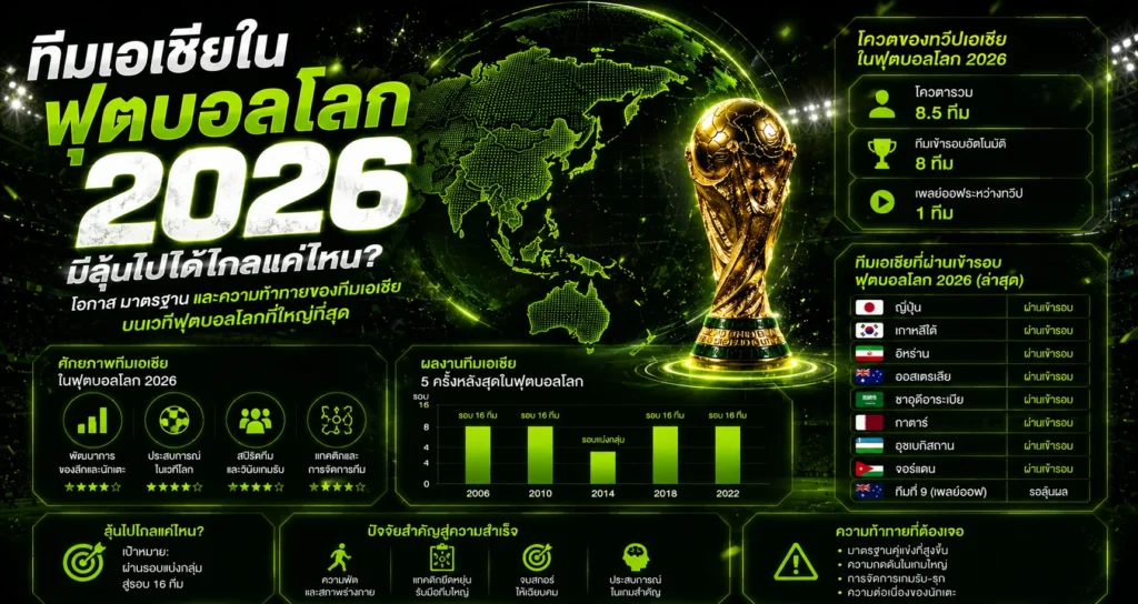ทีมเอเชียในฟุตบอลโลก 2026