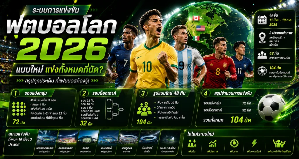 ระบบการแข่งขันฟุตบอลโลก 2026 แบบใหม่